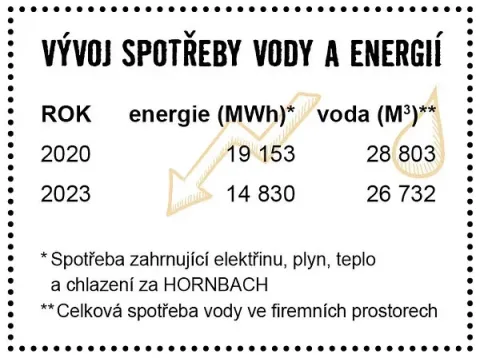 HORNBACH směřuje k soběstačným prodejnám