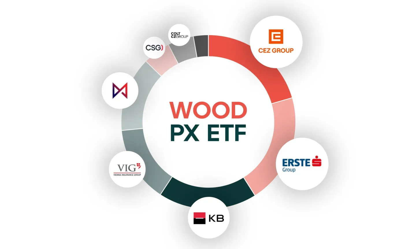 WOOD PX ETF dostupné na Portu: do nejvýznamnějších českých firem můžete investovat už od stokoruny